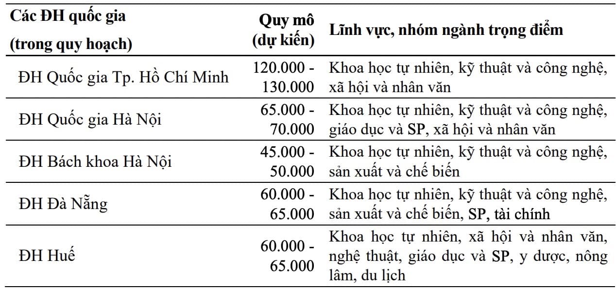 Quy mô và lĩnh vực trọng điểm của 5 đại học quốc gia (dự kiến). Ảnh chụp màn hình  