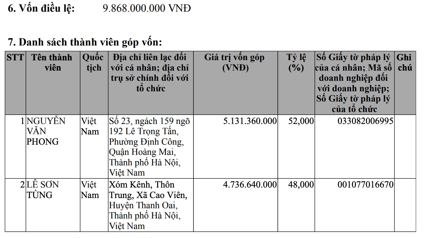 Cơ cấu cổ đông sáng lập Công ty TNHH Đầu tư thương mại dịch vụ KSP. Ảnh: chụp màn hình.