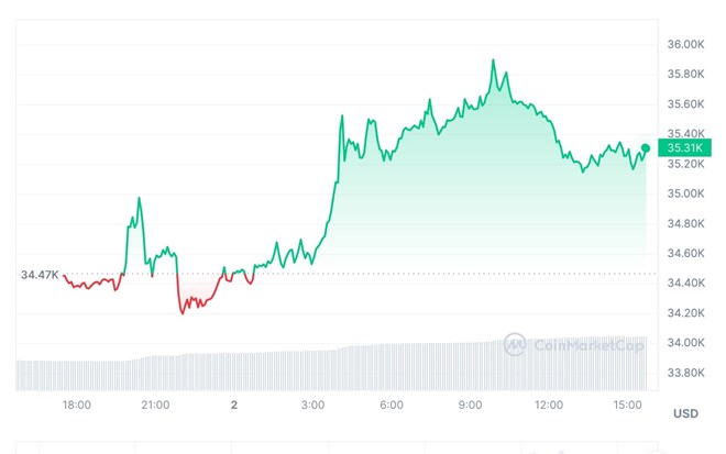 Bitcoin chính thức vượt mốc giá 35.000 USD