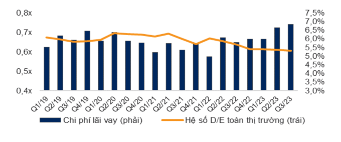 Chi phí lãi vay và hệ số D/E (nợ trên vốn chủ sở hữu) toàn thị trường. Nguồn: VNDirect