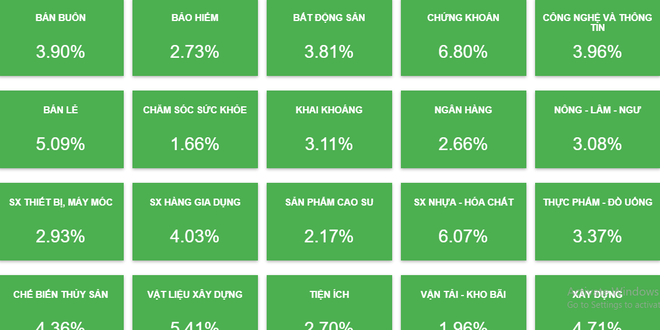 Các nhóm ngành chứng khoán hôm nay đều tăng mạnh ảnh 1