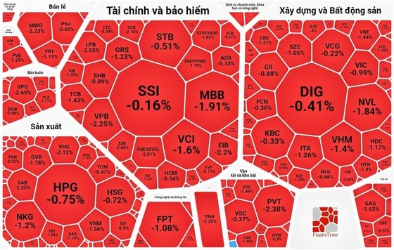 Thị trường phiên cuối tuần chìm trong sắc đỏ