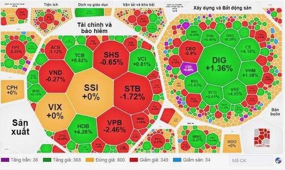 VN-Index phiên cuối tuần ghi nhận phiên tăng thứ 3 liên tục 