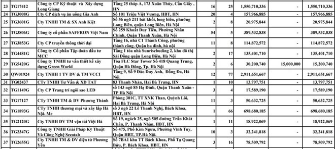 Công khai loạt doanh nghiệp nợ bảo hiểm hàng tỉ đồng ở Hà Nội