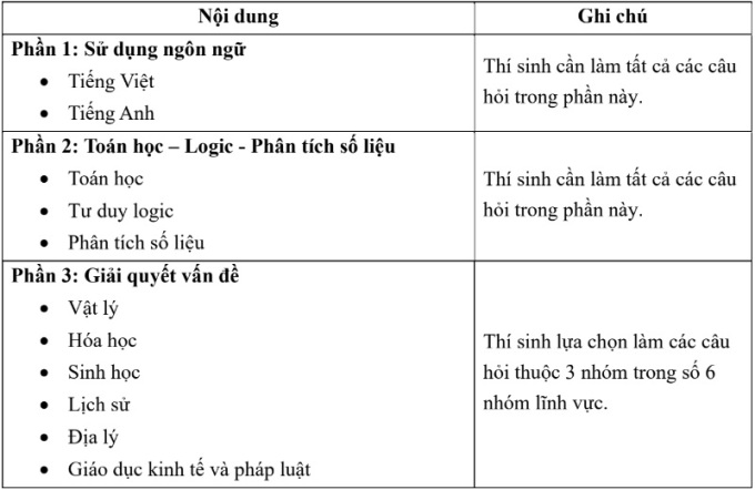 Dự kiến cấu trúc đề thi đánh giá năng lực Đại học Quốc gia TP HCM năm 2025. Ảnh: VNUHCM