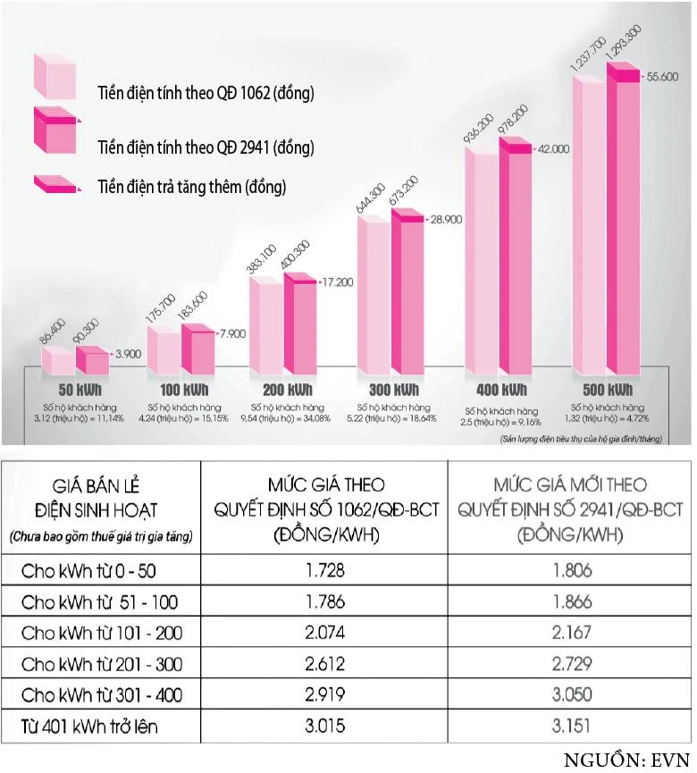 Điện tăng giá, ai bị tác động mạnh nhất ? - Ảnh 4.