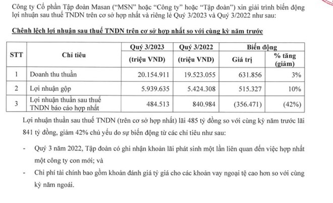 Doanh thu quý III của Masan tăng 3% so với cùng kỳ 2022