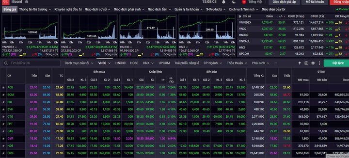 VN-Index tăng hơn 35 điểm. (Ảnh chụp màn hình)