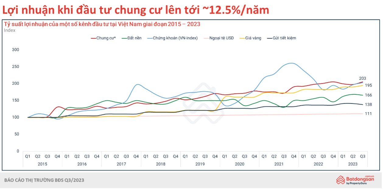 Bất động sản - Dòng tiền quay trở lại thị trường, BĐS đủ pháp lý 'trôi hàng' mạnh (Hình 3).