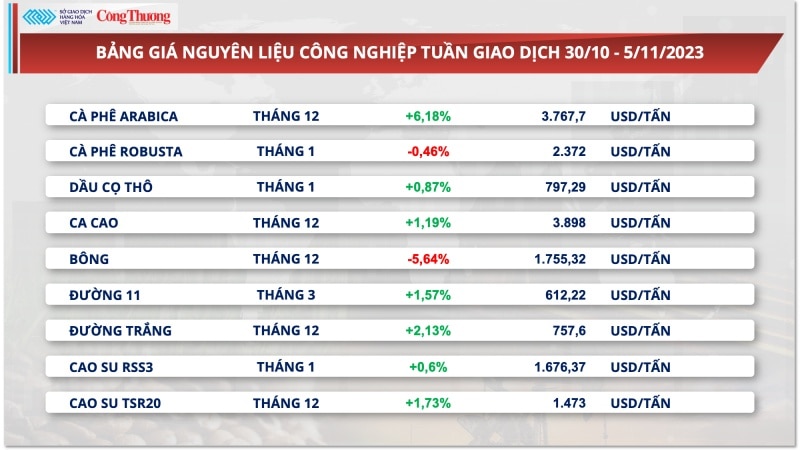 Giá cà phê Arabica tăng phi mã, xuất khẩu cà phê Việt Nam được lợi