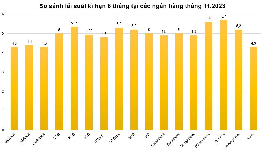 Compare the latest 6-month term interest rates at current banks. Graphics: Minh Huy