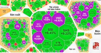 Phiên giao dịch 2-11 tràn ngập sắc xanh và tím 