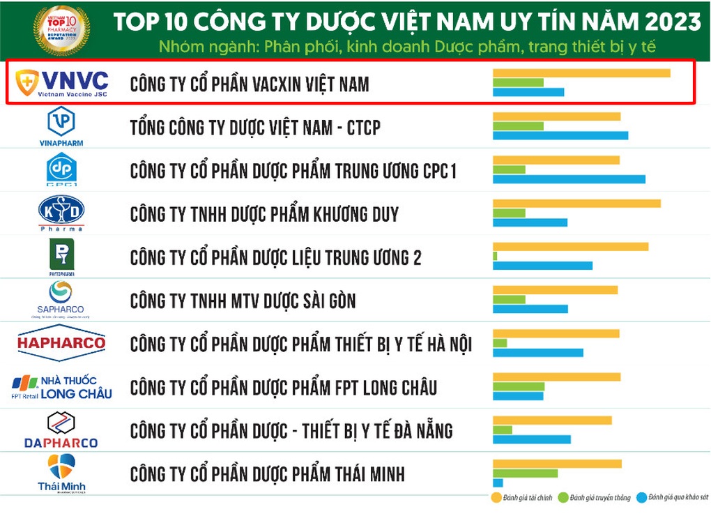 Hệ thống tiêm chủng VNVC tiếp tục được vinh danh uy tín số 1 Việt Nam - 1