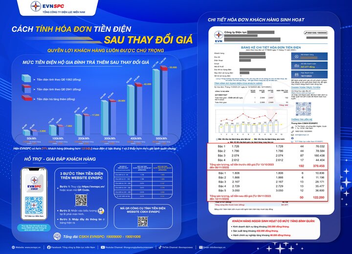 Mức điều chỉnh giá điện mới có tác động khác nhau đến từng nhóm đối tượng khách hàng.