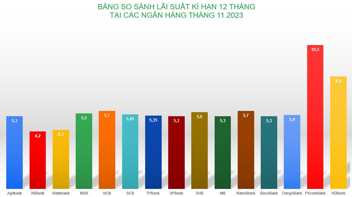 Lãi suất ngân hàng kì hạn 12 tháng cao nhất tới 10,5%, do PVcomBank niêm yết khi khách hàng gửi tiết kiệm với số dư từ 2.000 tỉ đồng trở lên. Đồ hoạ: Minh Huy