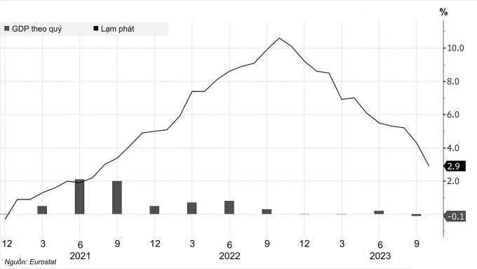 Lạm phát khu vực đồng tiền chung euro chậm lại nhưng GDP đang giảm. Nguồn: Bloomberg