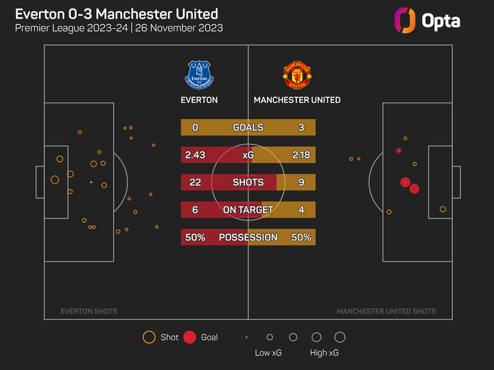 Một vài thông số của Man Utd trong trận đấu găp Everton.