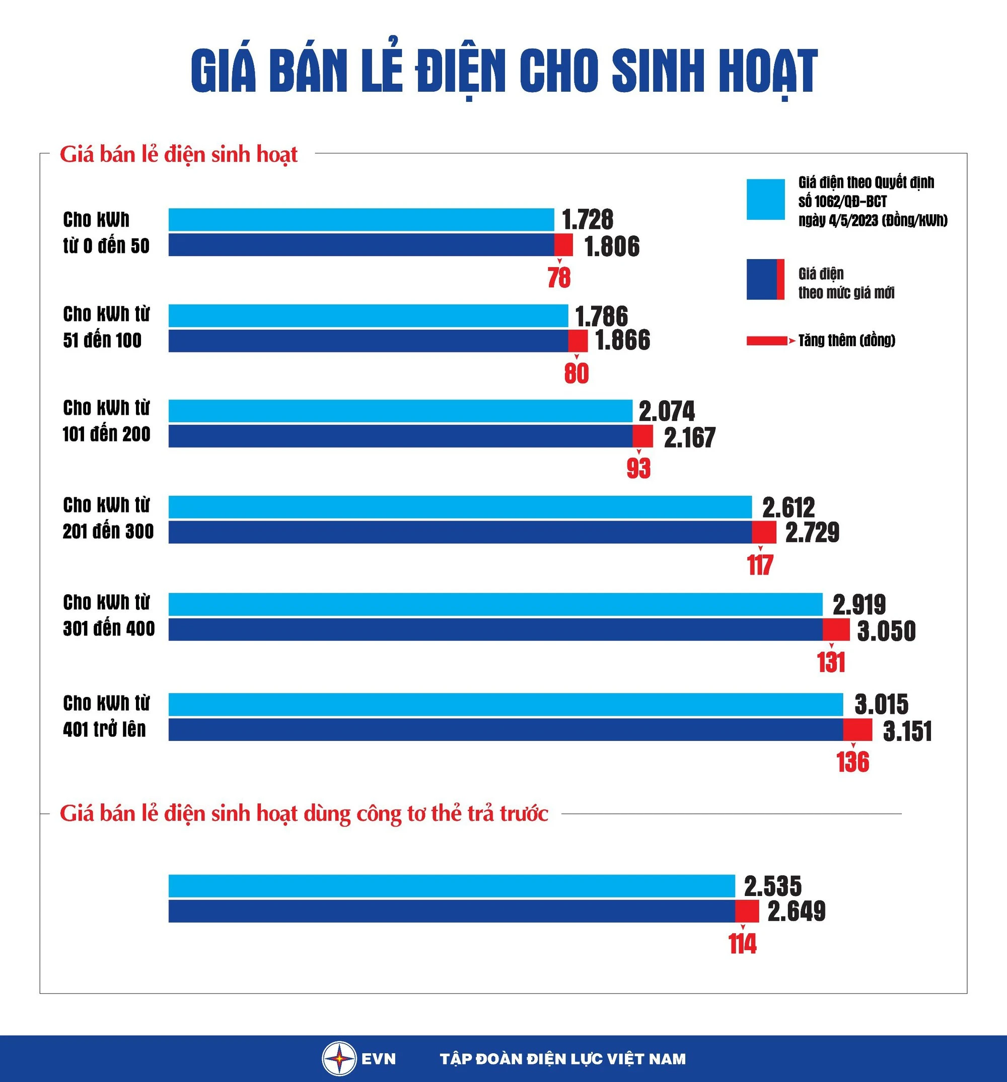 Bộ Công thương ban hành quy định về giá bán điện mới - Ảnh 1.