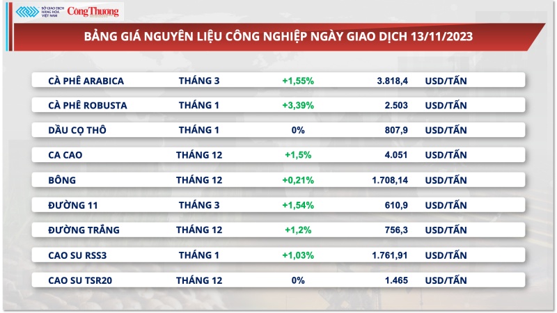 Nguồn cung suy yếu, xuất khẩu cà phê tiếp tục được lợi về giá