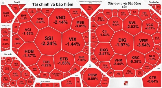 Chứng khoán rực đỏ trong phiên giao dịch 7-11