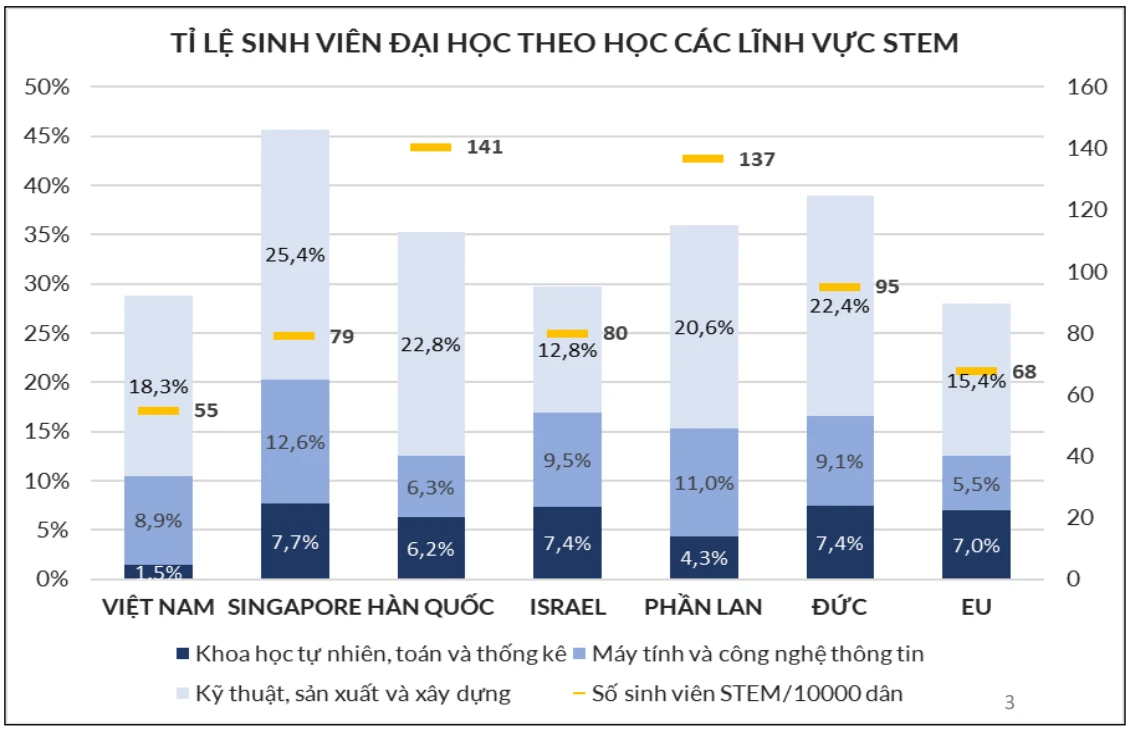 Nghịch lý đào tạo: nơi nhiều giải quốc gia quốc tế lại ít sinh viên học STEM - Ảnh 2.