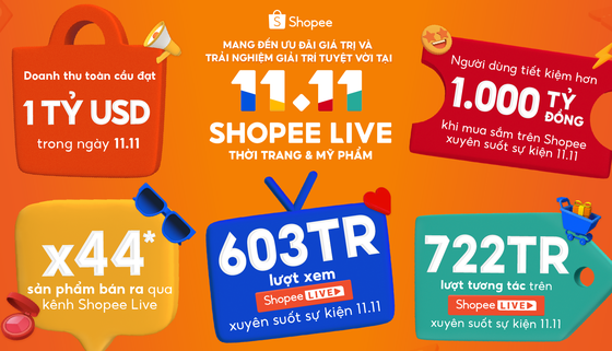 Shopee khép lại sự kiện 11-11 với nhiều giá trị