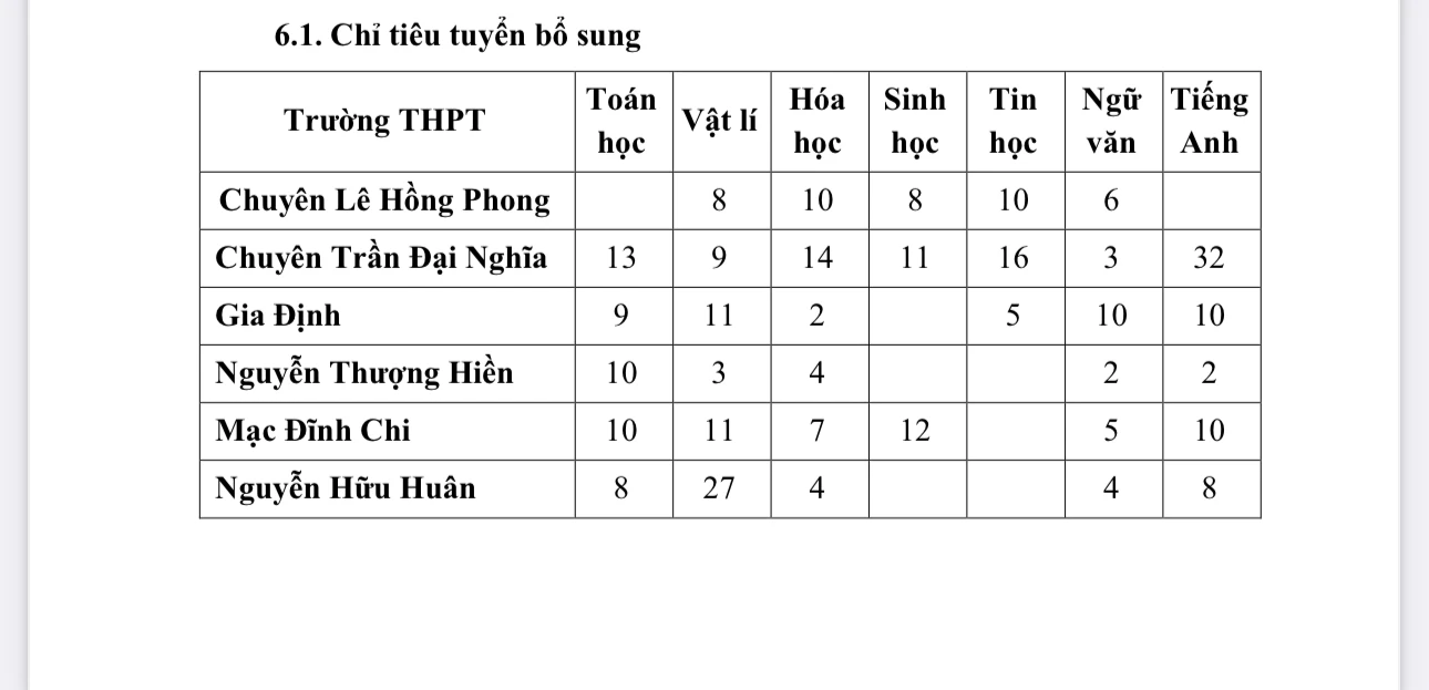 TP.HCM tuyển bổ sung lớp 10 chuyên có điểm mới  - Ảnh 1.