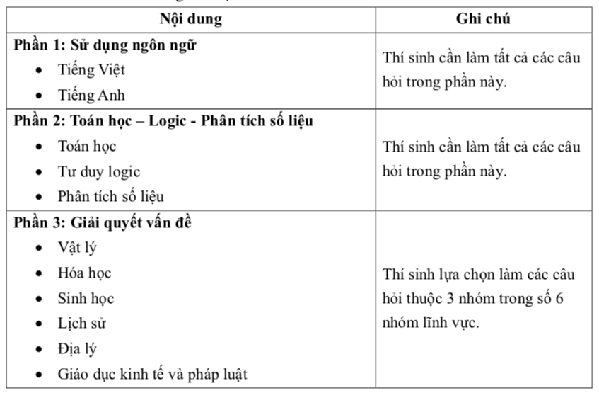 Thi đánh giá năng lực năm 2025: Thí sinh được lựa chọn môn khi làm bài - Ảnh 1.