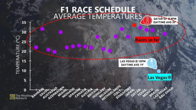 So sánh nhiệt độ tại Las Vegas so với các chặng đua khác ở mùa giải 2023. Ảnh: Weather Network