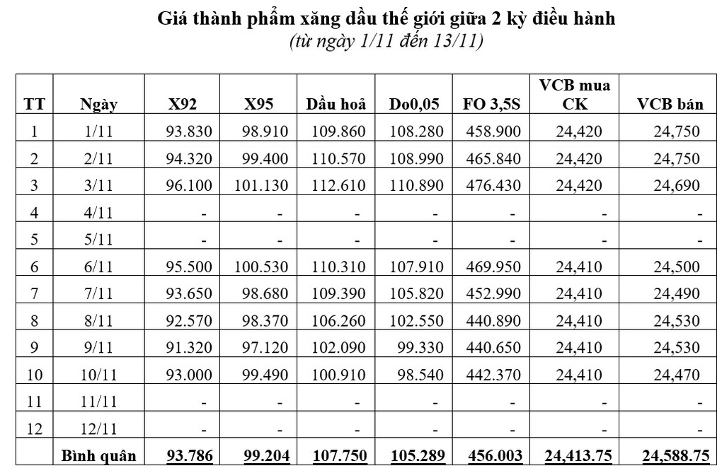 Tiết lộ lý do giá xăng suýt chạm 24.000 đồng/lít liền quay đầu giảm - 1