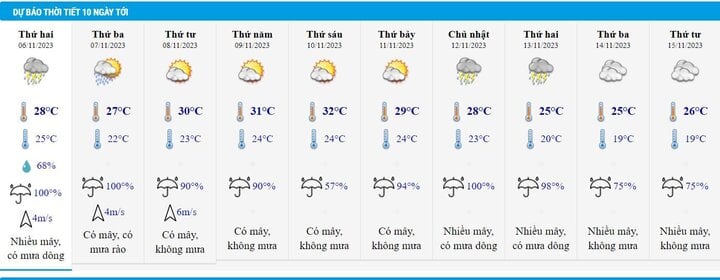 Dự báo thời tiết Hà Nội 10 ngày.