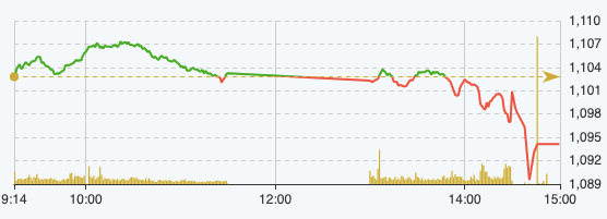 Tài chính - Ngân hàng - VN-Index tuột mốc 1.100 điểm vào cuối phiên