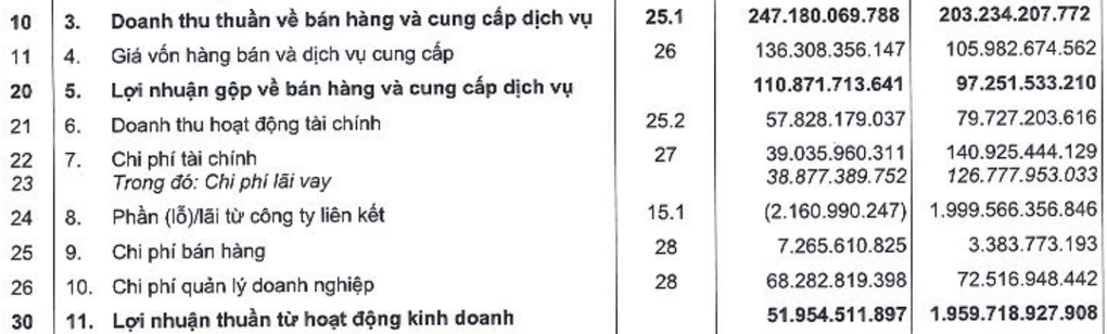 Vì đâu lợi nhuận quý III tập đoàn của đại gia Đặng Thành Tâm bốc hơi 99%? - 1