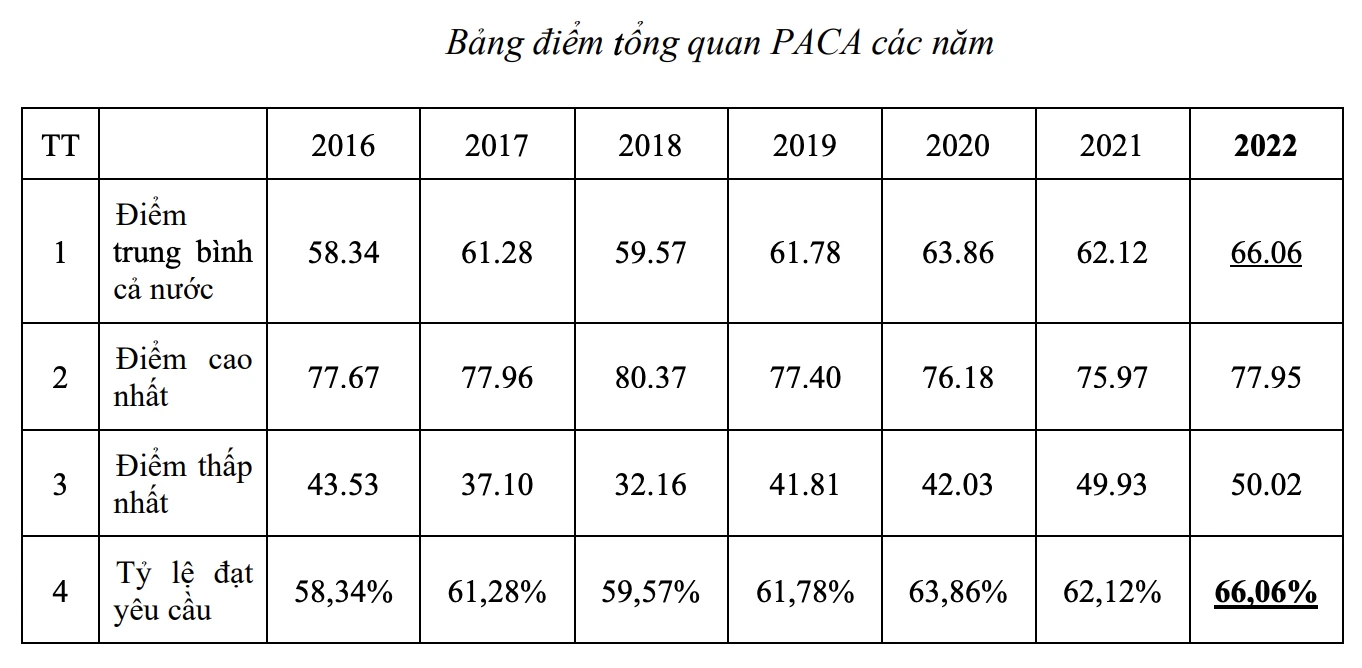 Chấm điểm chống tham nhũng: Vĩnh Phúc xếp thứ 1, TP.HCM thứ 3, Hà Nội thứ 25 - Ảnh 1.