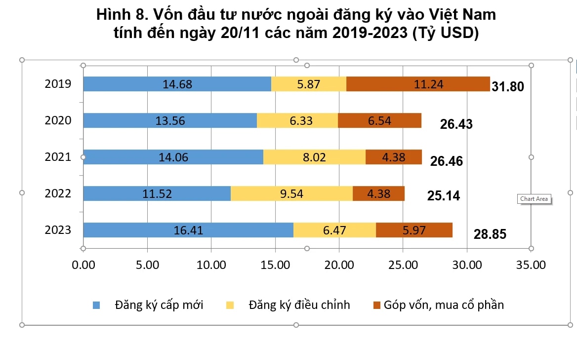 Vốn FDI thực hiện tại Việt Nam cao nhất trong 5 năm - Ảnh 1.