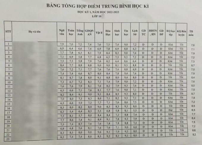 Bảng điểm tổng hợp của một lớp 10, được phát cho phụ huynh trong buổi họp kết thúc học kỳ I, năm học 2023-2024. Ảnh: Phụ huynh cung cấp