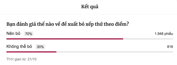 Kết quả khảo sát do VnExpress thực hiện từ ngày 21 đến 31/10. Ảnh chụp màn hình