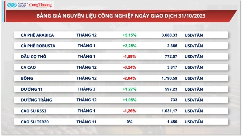 Xuất khẩu cà phê tăng mạnh trên 17%