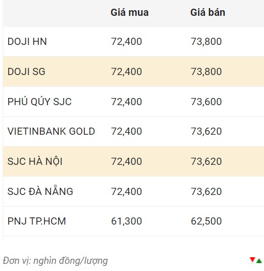 Giá vàng trong nước sáng 1.12.  