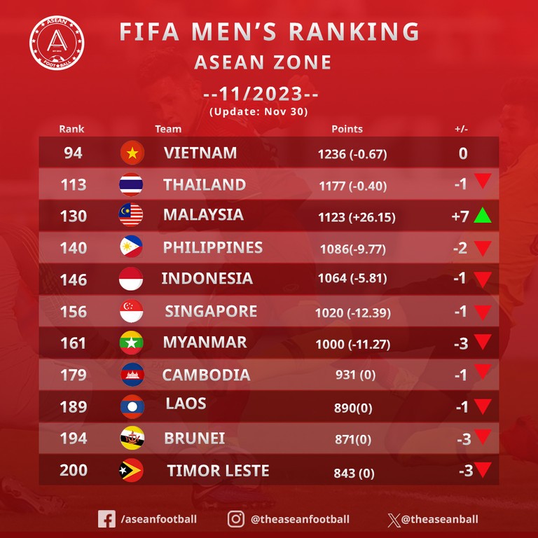 Bảng xếp hạng FIFA tháng 11: Đội tuyển Việt Nam xếp thứ 94, duy trì top 15 châu Á; Malaysia tăng 7 bậc