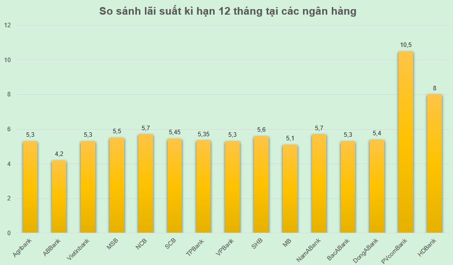 Biểu đồ so sánh lãi suất kì hạn 12 tháng hiện nay. Đồ hoạ: Minh Huy