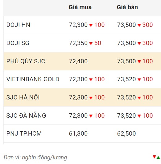 Giá vàng trong nước chốt phiên 1.12.  