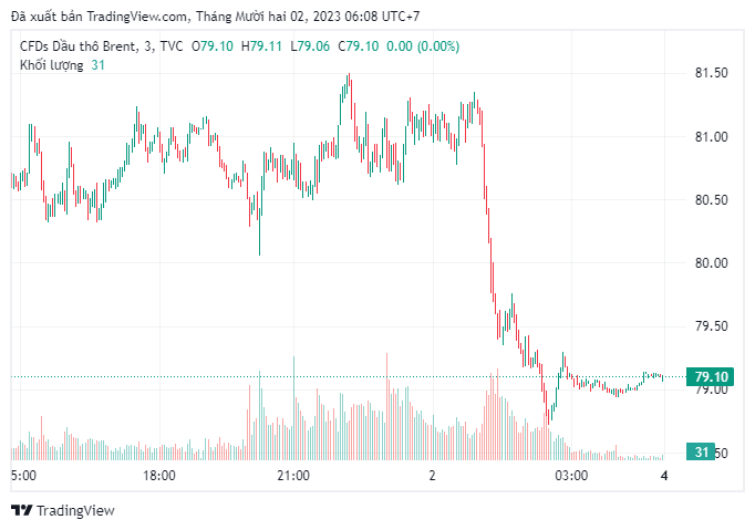 Giá dầu Brent giao dịch ở mức