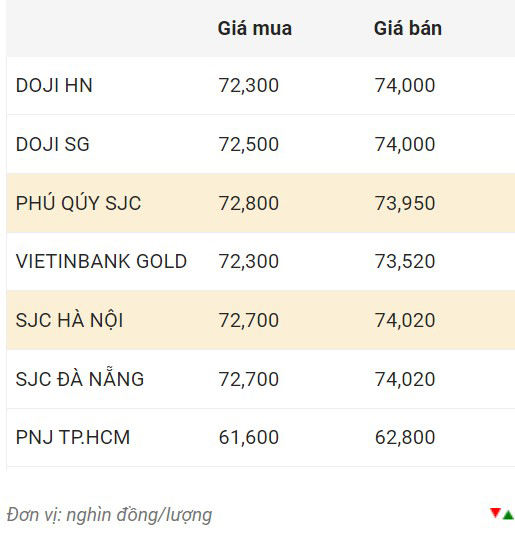 Giá vàng trong nước sáng 3.12.