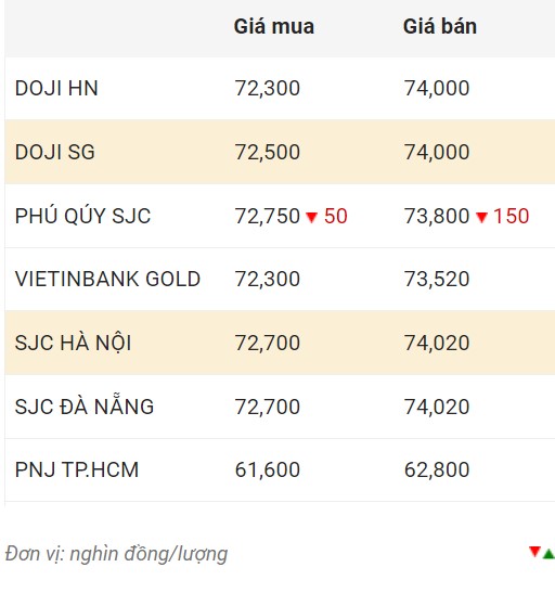 Giá vàng trong nước sáng 3.12.