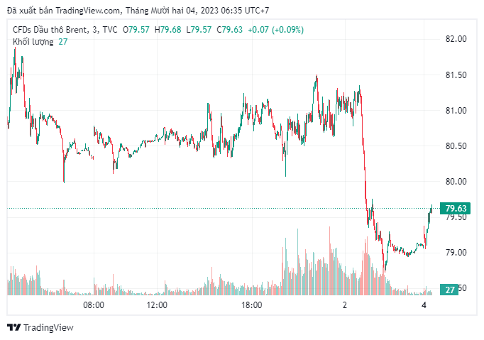 Giá dầu Brent giao dịch ở mức 79,63 USD/thùng. Ảnh: chụp màn hình