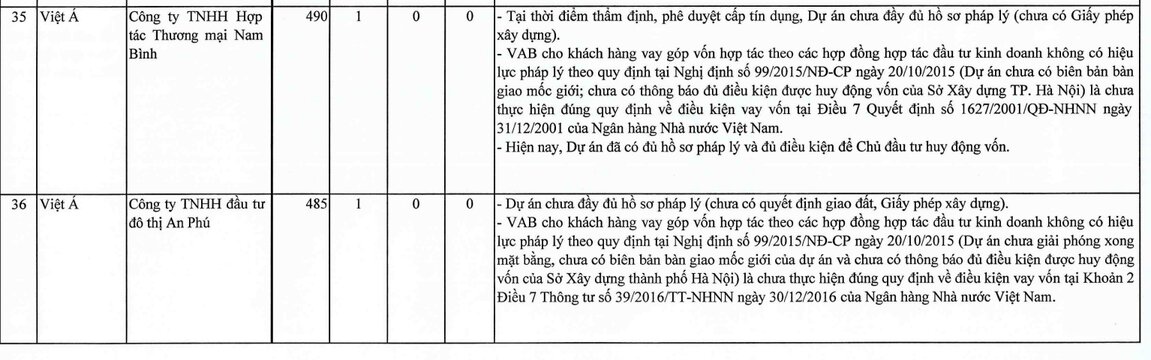 Vi phạm cấp tín dụng của VietABank diễn ra ở một loạt doanh nghiệp. Ảnh: Nhóm phóng viên 