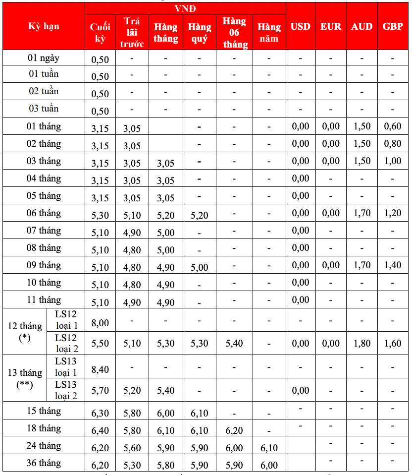 Biểu lãi suất tiết kiệm tại quầy HDBank. Ảnh chụp màn hình.