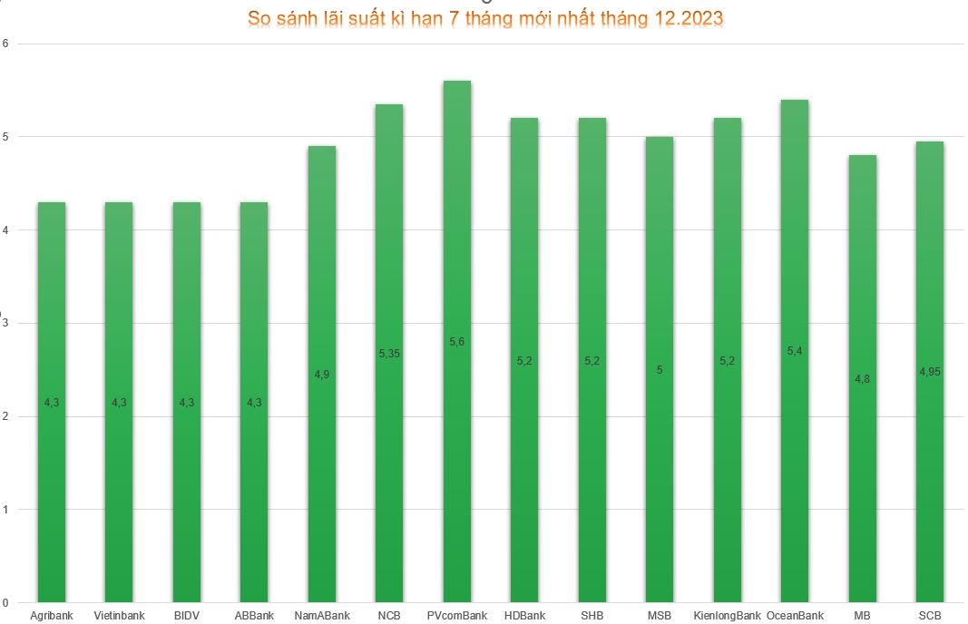Biểu đồ so sánh lãi suất kì hạn 7 tháng mới nhất. Đồ hoạ: Minh Huy