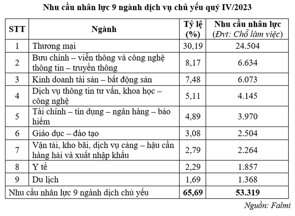 Nhiều tín hiệu vui, TPHCM cần tuyển 81.000 lao động để bứt tốc - 4